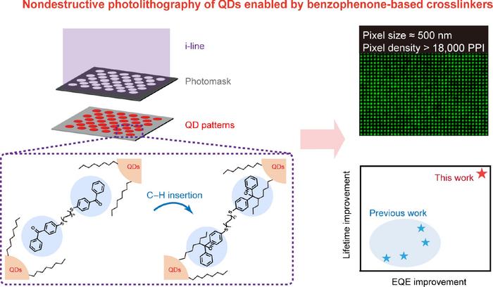Nondestructive direct photolithography of colloidal quantum dots enabled by benzophenone-based crosslinkers