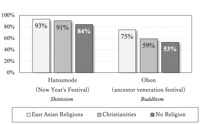 Participation rates in Shinto and Buddhist annual rituals