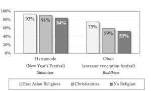 Participation rates in Shinto and Buddhist annual rituals