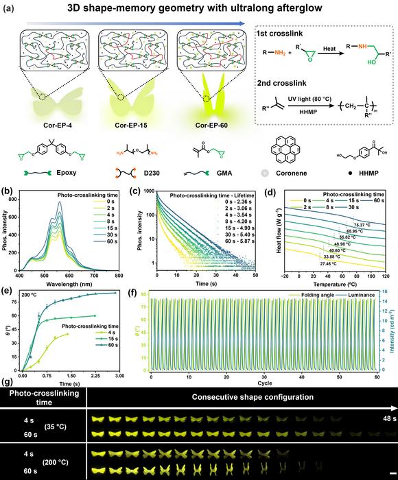 Demonstration of 3D geometric shape-memory materials with tunable afterglow at high temperatures.