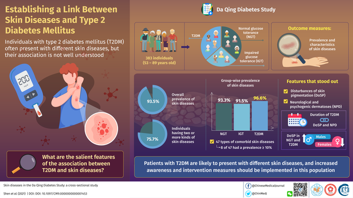 Skin diseases in the Da Qing Diabetes Study: a cross-sectional study
