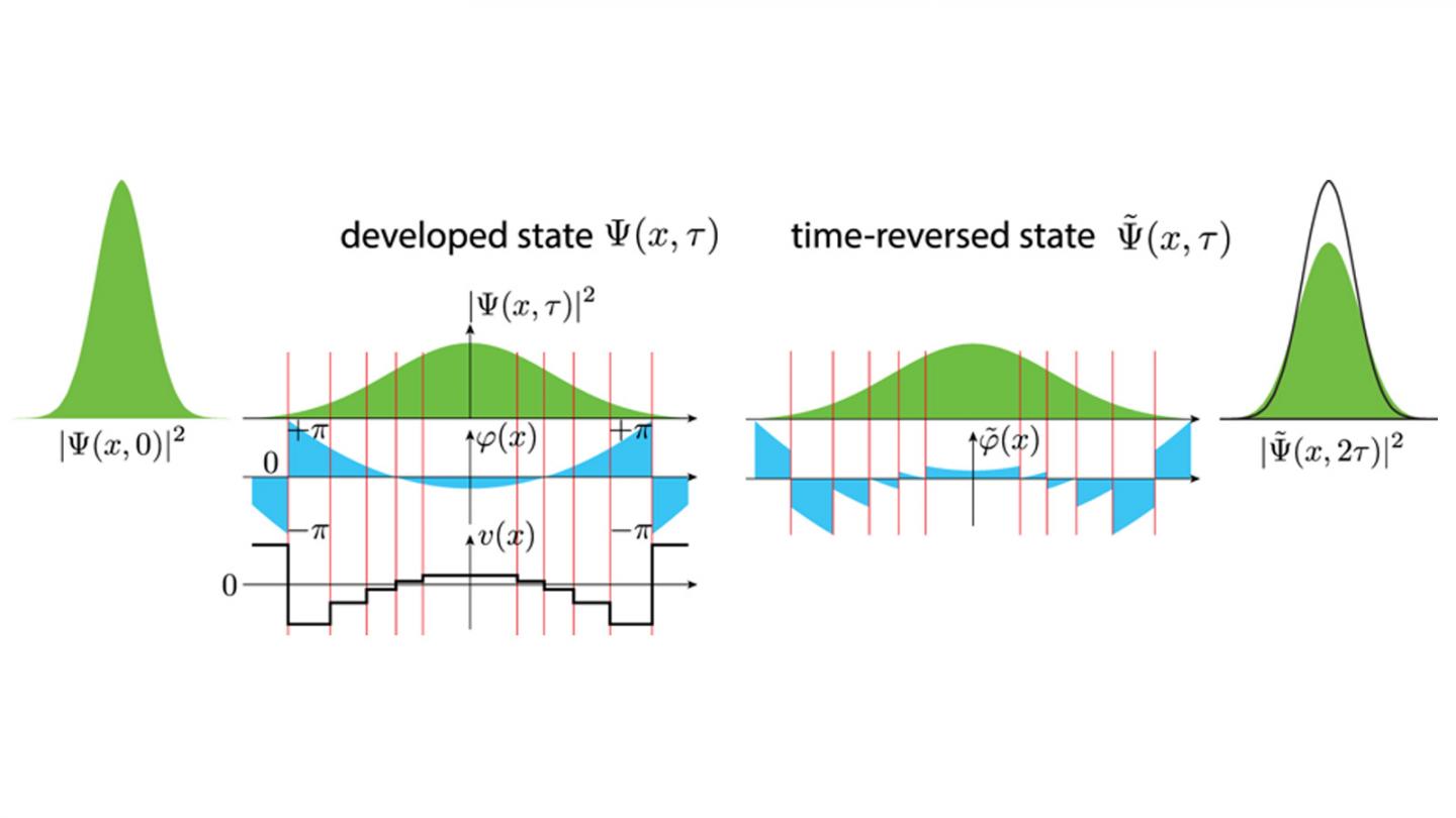 Time Reversal Procedure