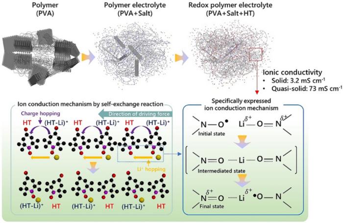 Organic Radical‑Boosted Ionic Conductivity in Redox Polymer Electrolyte for Advanced Fiber‑Shaped Energy Storage Devices