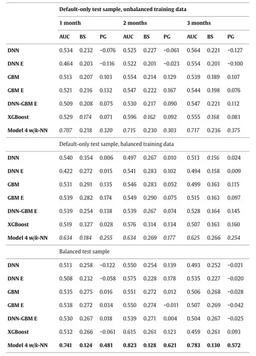 Table showing the improved performance of the credit-risk model combining credit and debit data.