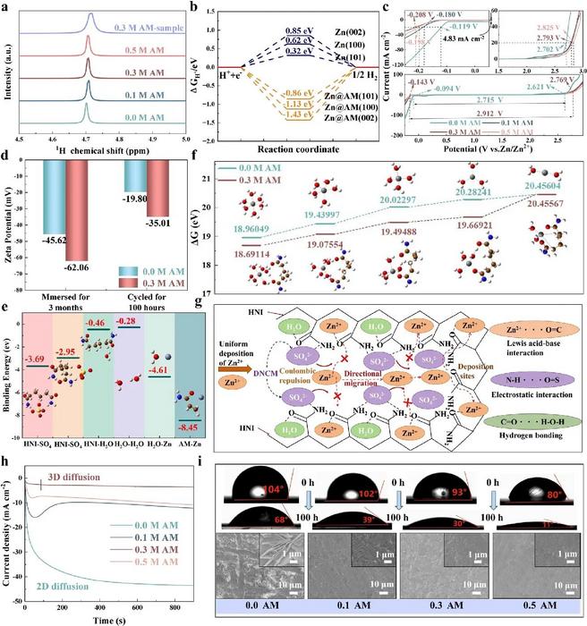 Interface modification and regulation of HNI.