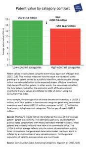 Patent value by category contrast