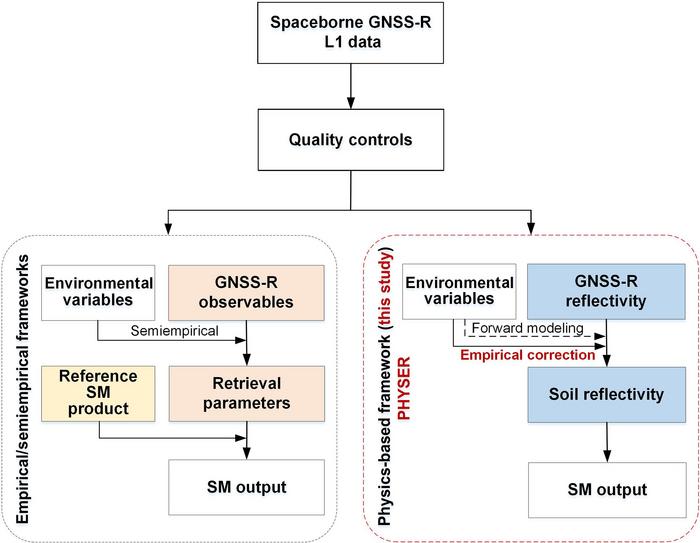 Comparisons of the proposed physics-based spaceborne GNSS-R SM retrieval (PHYSER) framework concept and the state-of-the-art empirical/semiempirical frameworks.