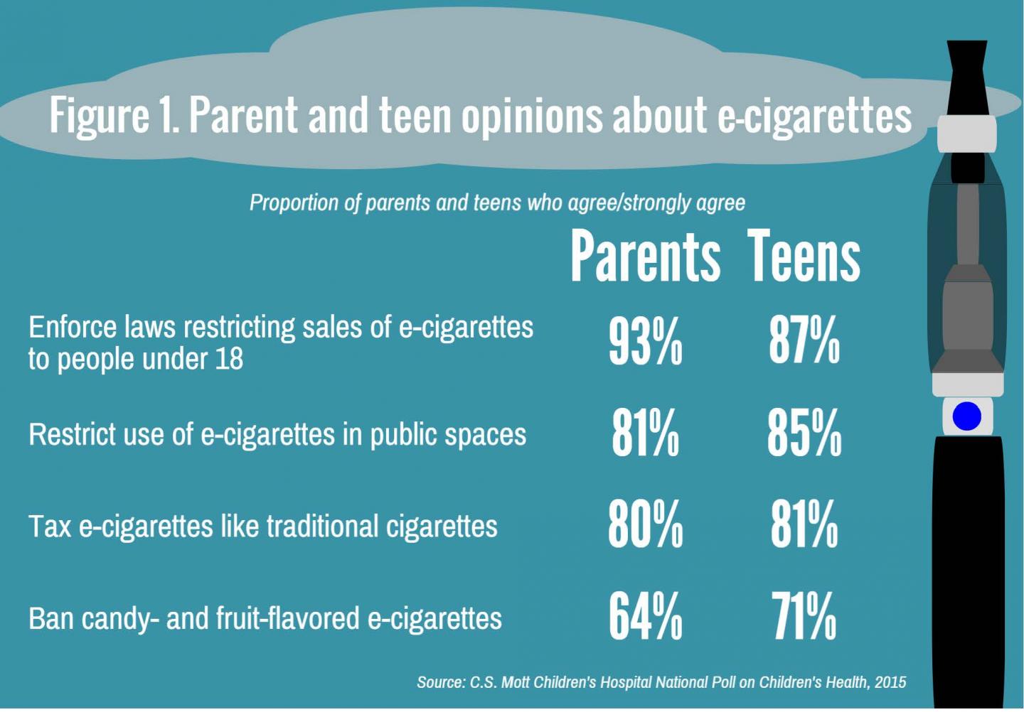 Teen, Parent Views on E-cigarettes