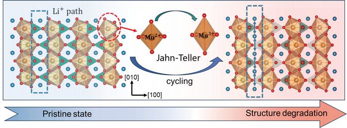 Uncovering Voltage Decay: How LiMn0.7Fe0.3PO4 Cathodes Degrade During Battery Cycling