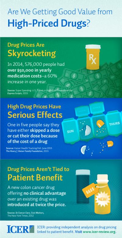 Are We Getting Good Value from High-Priced Drugs?