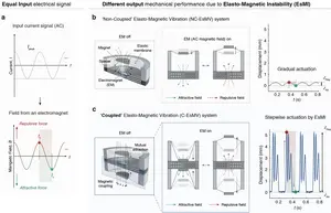 Figure 1. Elasto-magnetic instability (EsMI) enables stepwise and amplified vibration under the same electrical input