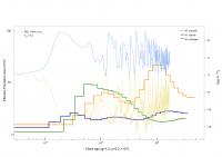 Demographic History