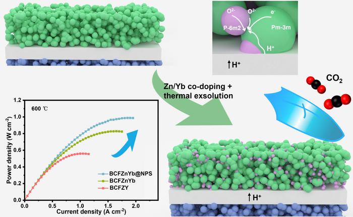 Schematic illustration of the self-assembled dual-phase BCFZnYb@NPs cathode for protonic ceramic fuel cells