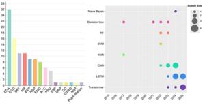 TRENDS OF MODEL USAGE IN MULTIMODAL EMOTION RECOGNITION AND FREQUENCY DISTRIBUTION OF MODALITIES USED IN STUDIES.