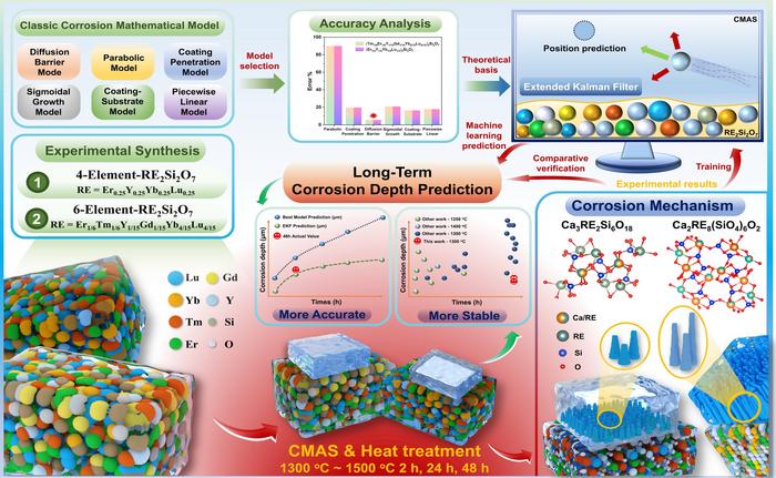 Schematic diagram of the workflow from EKF-based prediction to DFT validation and experimental discovery.