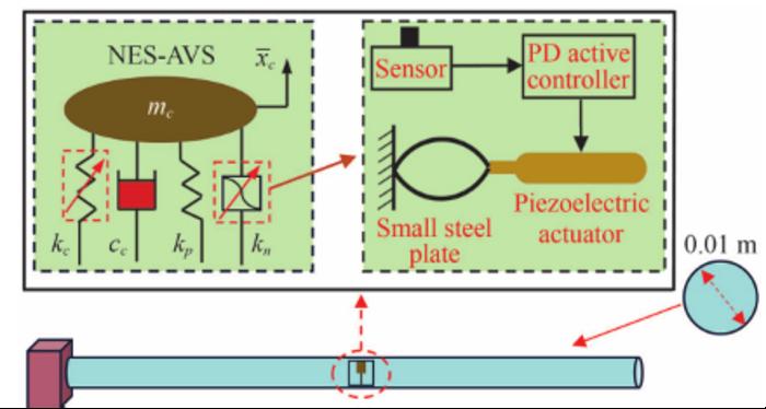 Flexible operation rod coupled with NES-AVS.