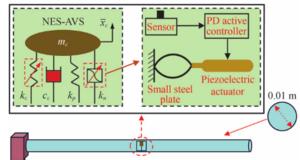 Flexible operation rod coupled with NES-AVS.