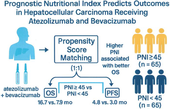 Prognostic Nutritional Index Predicts Outcomes in Hepatocellular Carcinoma Treated with Atezolizumab and Bevacizumab
