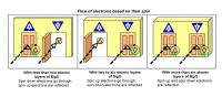 Flow of Electrons Based on their Spin