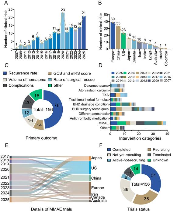 This global analysis of cSDH clinical trials (2005–2025) maps trends over time, geographic spread, primary endpoints, intervention categories, time-region interactions of MMAE, and trial statuses.
