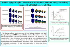 The innovative energy-absorbing box features an aluminum shell filled with a lightweight PEEK honeycomb in a regular hexagonal pattern. This novel structure demonstrates superior performance by achieving a higher average crash load and more stable energy