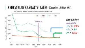 EV_Safety3_Casualty rates graph_Professor Zia Wadud_2025