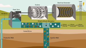 Direct Lithium Extraction