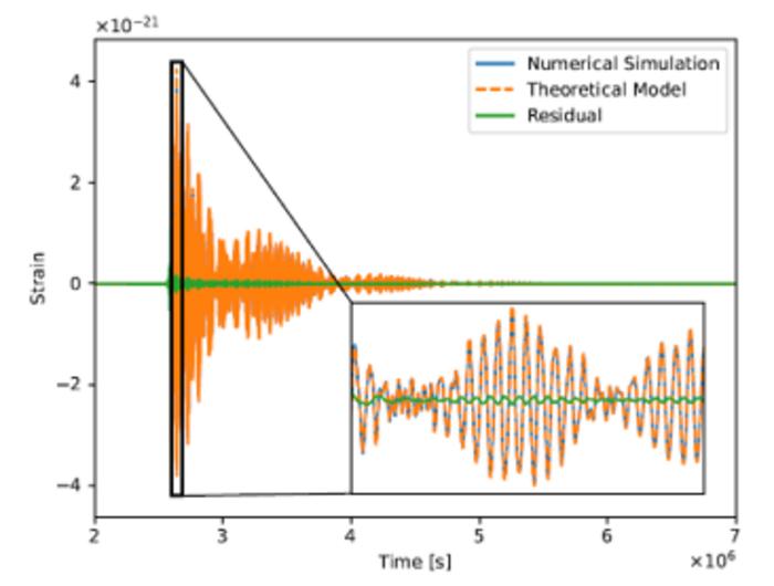 Figure 1: The figure illustrates the Earth’s free oscillation response within the TianQin TDI-X channel, derived from both numerical simulation and analytical modeling approaches.