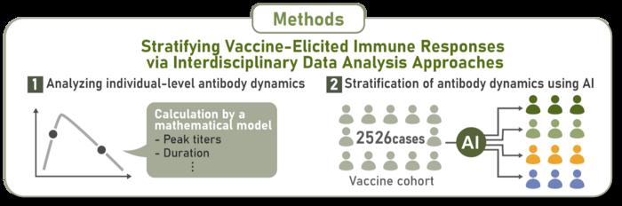 Blood sampling with mathematical models to classify antibody patterns