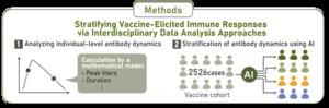 Blood sampling with mathematical models to classify antibody patterns