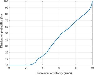 Probability distribution of speed increment.