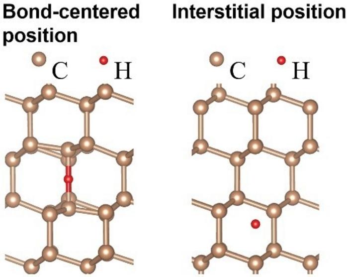 Structural configuration of a hydrogen atom within a diamond crystal