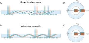 Figure | Comparison between conventional waveguide and metasurface waveguide.