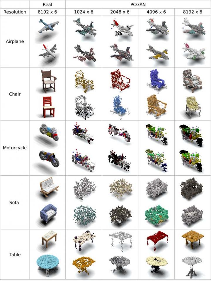 Examples of 3D point clouds synthesized by a progressive conditional generative adversarial network
