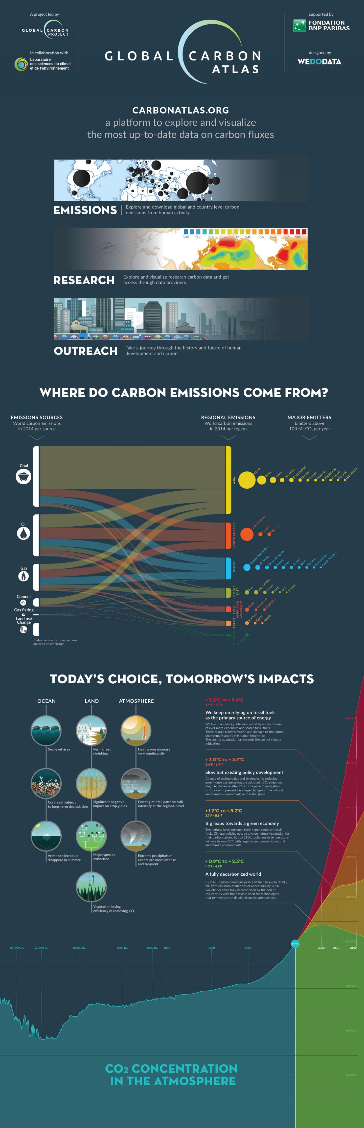 Global Carbon Atlas Infographic