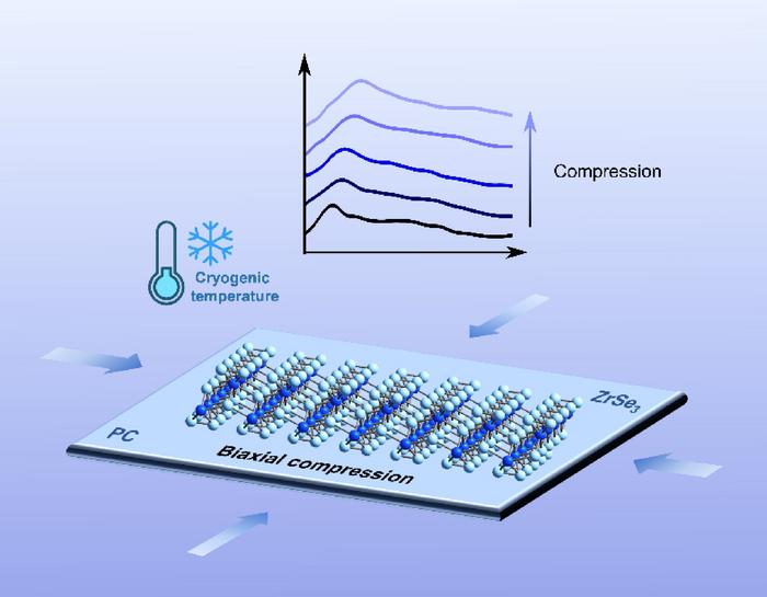 Large excitonic shift induced by biaxial compression under cryogenic temperature