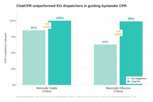 ChatCPR outperforms 911 dispachers