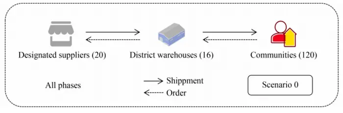 Three-level government-led food supply chain consisting of designated suppliers, district-level warehouses, and communities