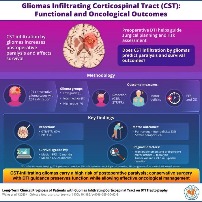 Clinical and Functional Impact of Gliomas Infiltrating the Corticospinal Tract