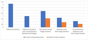FIgures for the reference scenarios