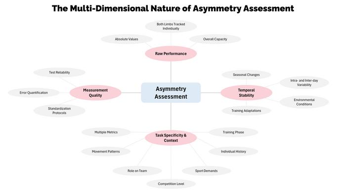 Mind map to help guide practitioners regarding what to consider when assessing inter-limb asymmetries.
