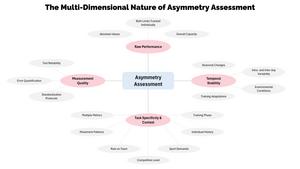 Mind map to help guide practitioners regarding what to consider when assessing inter-limb asymmetries.