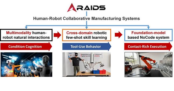 PolyU builds advanced human-robot collaboration system, empowering high-end manufacturing tasks