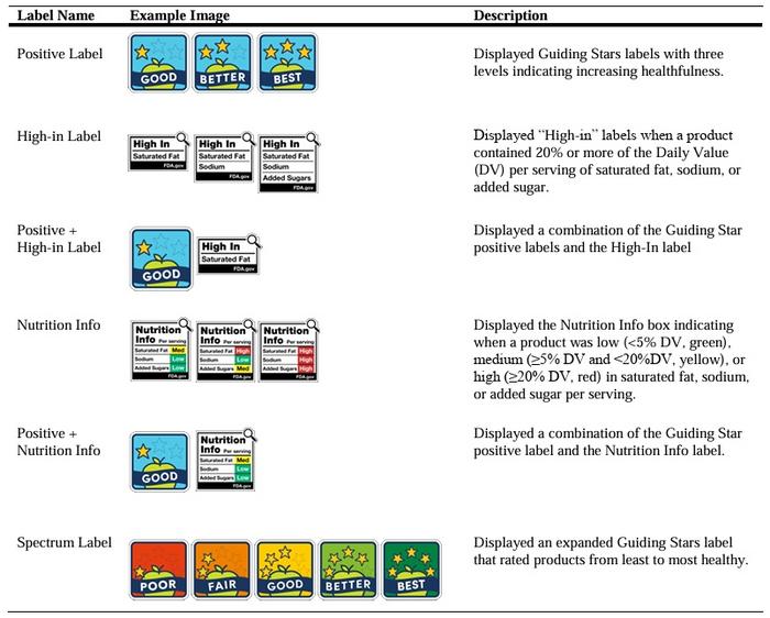 Six different types of front-of-package (FOP) nutrition labels designs tested
