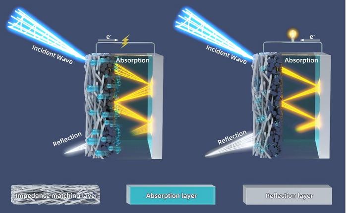 Electrochemical “air-breathing” ZAB-based device enables tunable microwave absorption