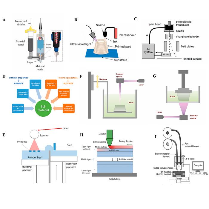 Figure 2 Schematic Diagram of Various 4D Printing Technologies