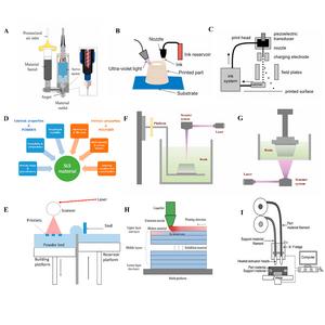 Figure 2 Schematic Diagram of Various 4D Printing Technologies