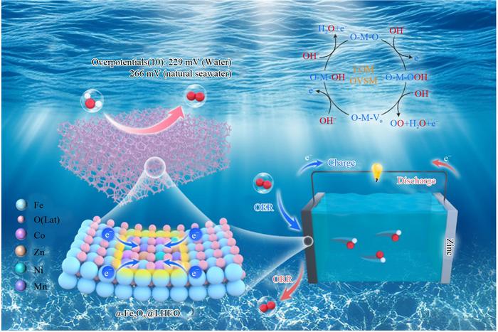 Schematical illustration of the localized high-entropy engineering strategy to improve iron-based OER electrocatalysts for renewable energy technologies in water splitting and Zn–air battery (ZAB).