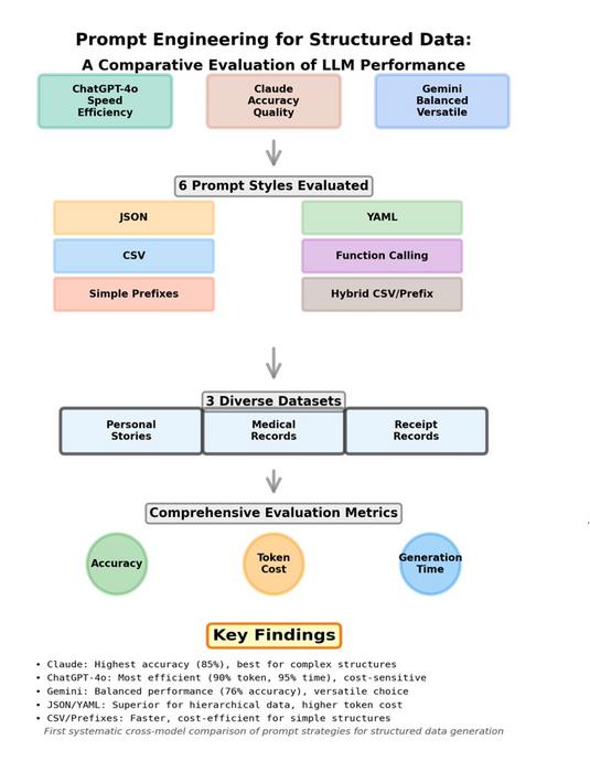 Evaluates six prompt styles (JSON, CSV, Prefix, YAML, Function, Hybrid) across three LLMs (ChatGPT-4o, Claude, Gemini) on datasets (Stories, Medical, Receipts), measuring Accuracy, Token Cost, and Time to reveal model trade-offs and optimal prompt choices