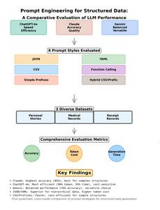 Evaluates six prompt styles (JSON, CSV, Prefix, YAML, Function, Hybrid) across three LLMs (ChatGPT-4o, Claude, Gemini) on datasets (Stories, Medical, Receipts), measuring Accuracy, Token Cost, and Time to reveal model trade-offs and optimal prompt choices
